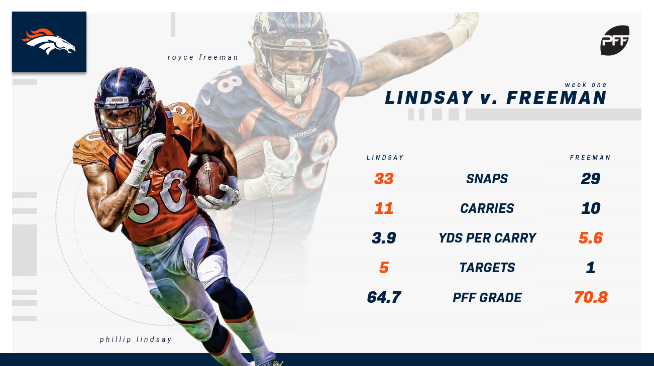 Fantasy football start/sit Week 7: Broncos' Phillip Lindsay could