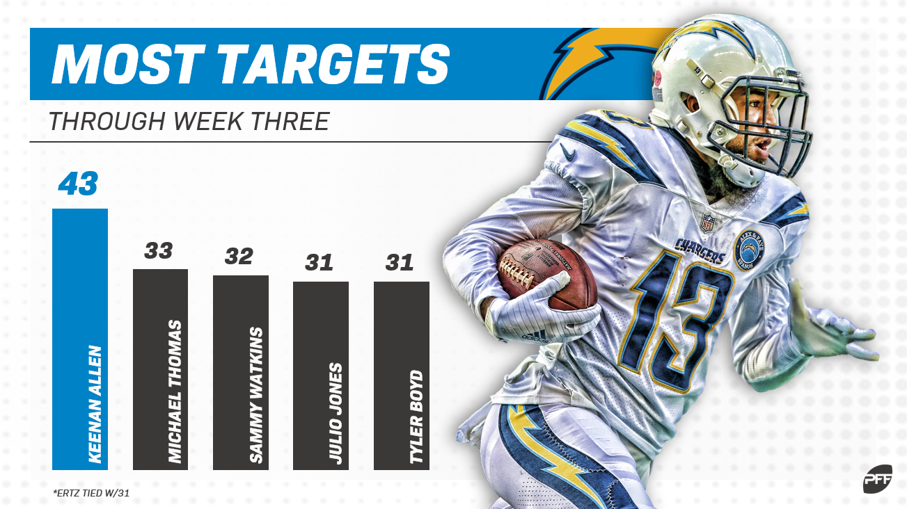 Keenan Allen Every Target and Catch @ Indianapolis Colts