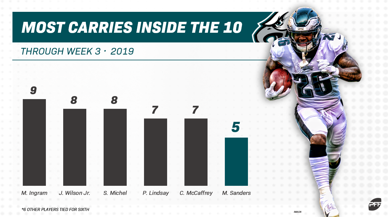 Fantasy facts and stats to know for Week 11 in DFS