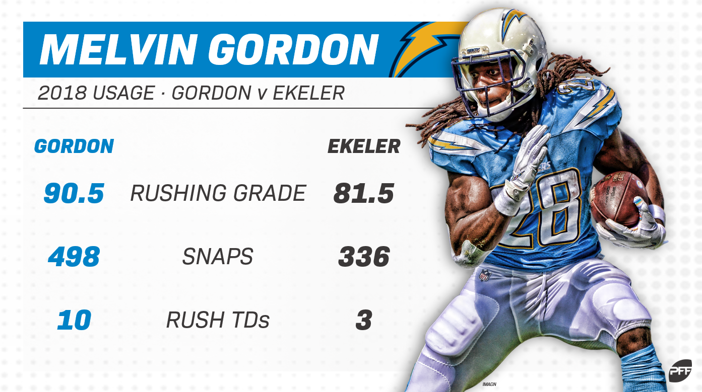 Fantasy football impact of Melvin Gordon's return to the Chargers, Fantasy  Football News, Rankings and Projections