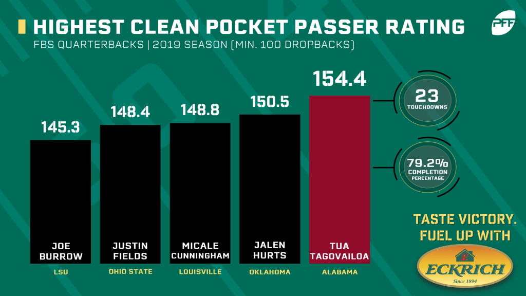 PFF College on X: The ACC leaders in highest passer rating when