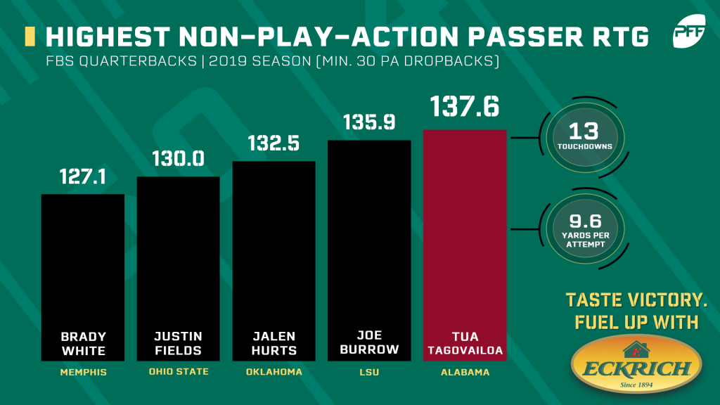 PFF on X: Passer rating throwing at the dirt every snap: 39.6