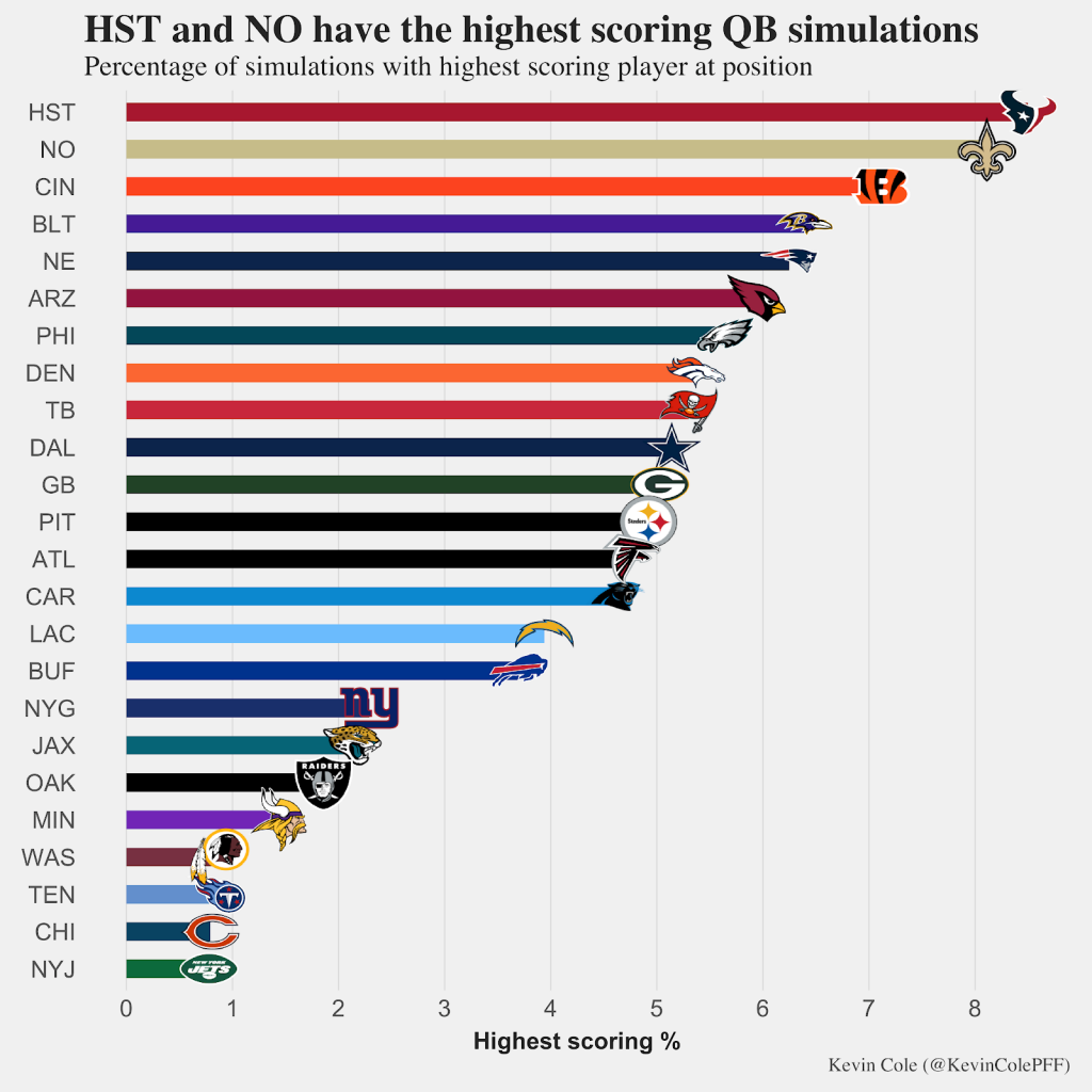 DFS data dive The highest fantasy ceilings of Week 5 Fantasy