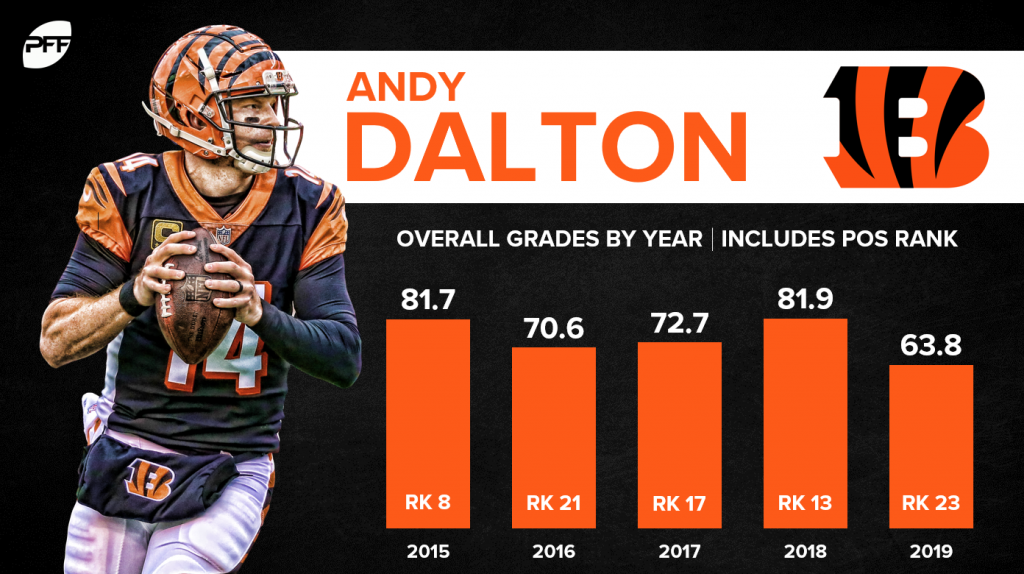 It's time for the Cincinnati Bengals to look beyond QB Andy Dalton, NFL  News, Rankings and Statistics