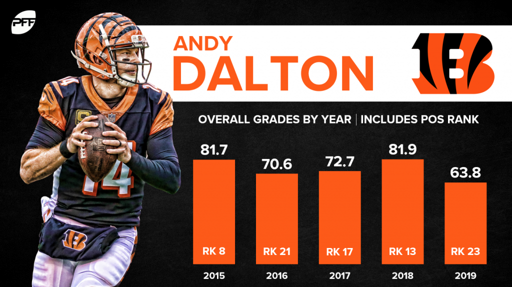 It's time for the Cincinnati Bengals to look beyond QB Andy Dalton