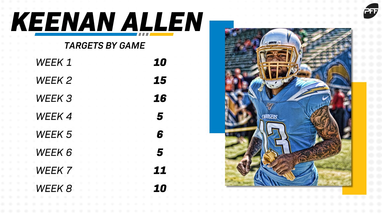 Week 1 WR Rankings & Projections (PPR): Keenan Allen The Must Start Fantasy  Sleeper