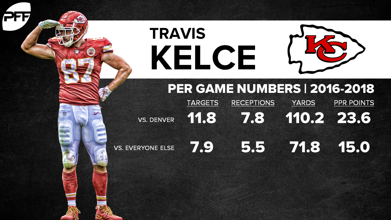 PFF Fantasy Football on X: Travis Kelce in last Chargers vs