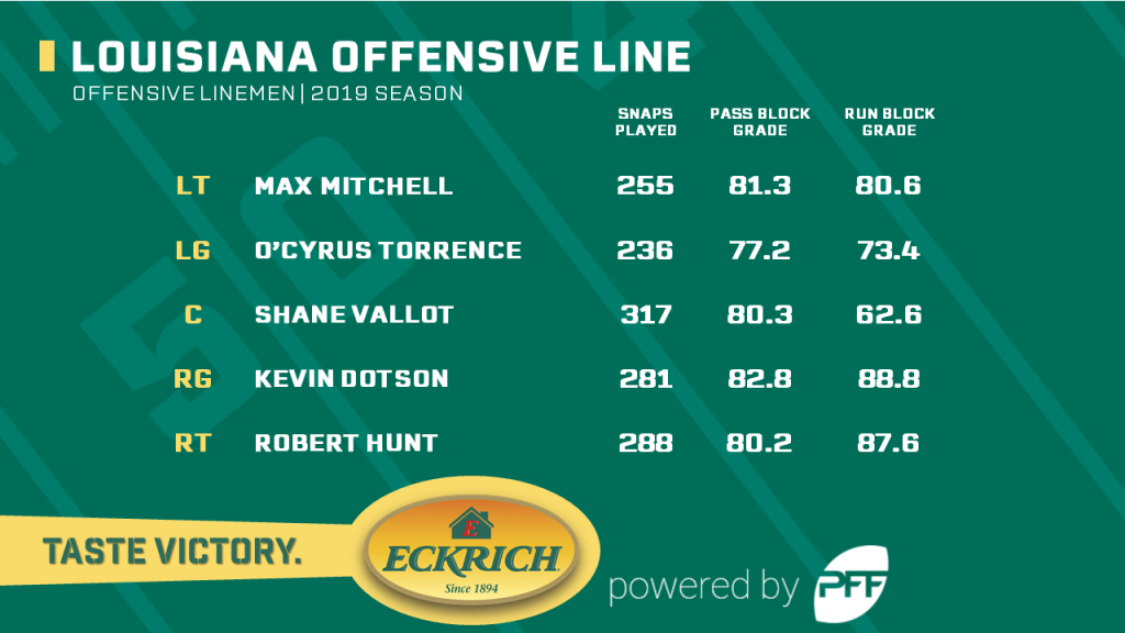 The nation's 10 best offensive lines through Week 6, NFL Draft