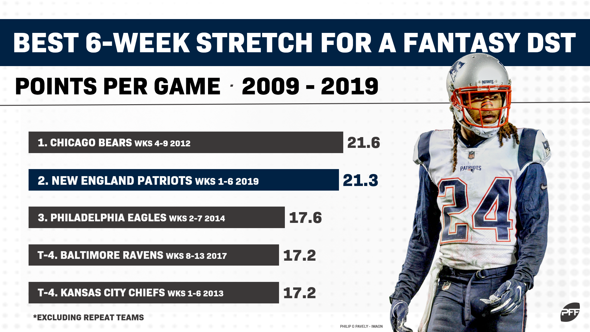 Top 10 Fantasy Football Defense Rankings for Week 3: Patriots Top of Class