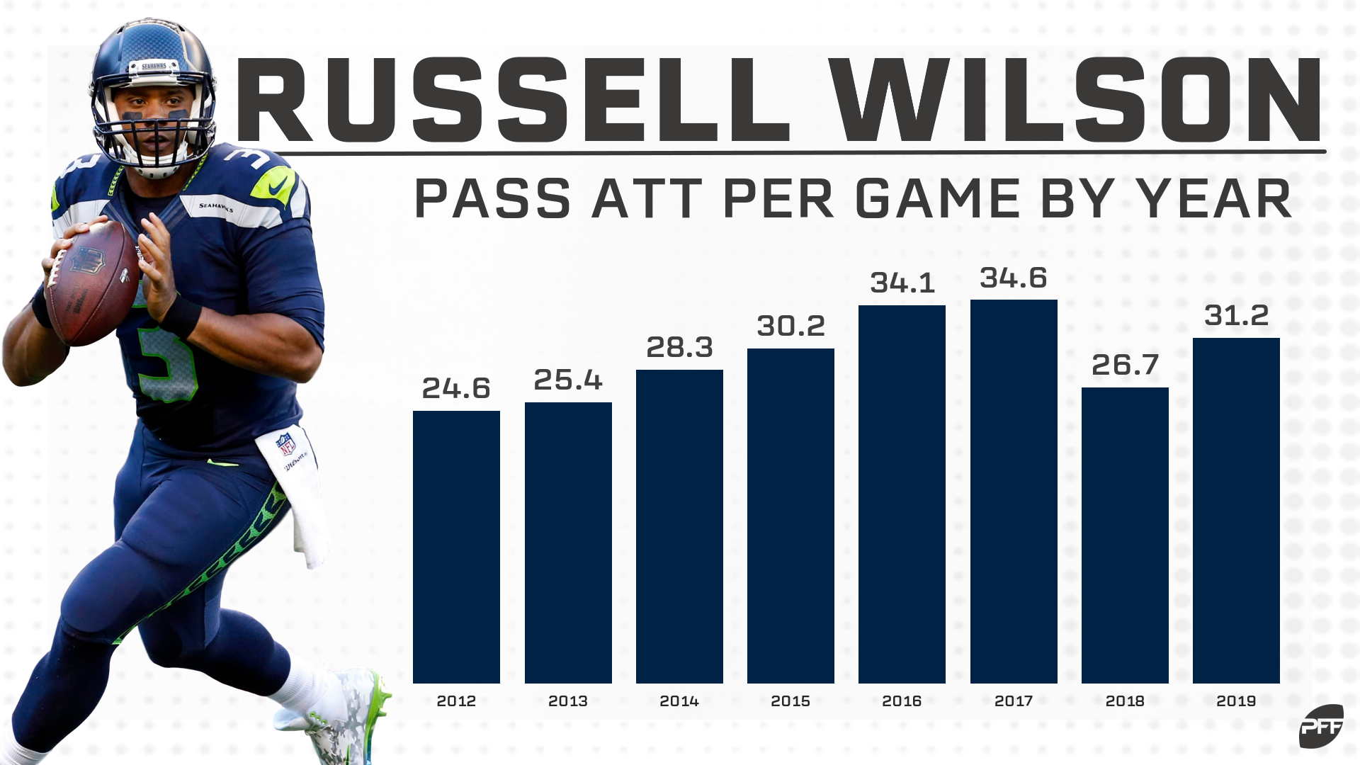 russell wilson pff