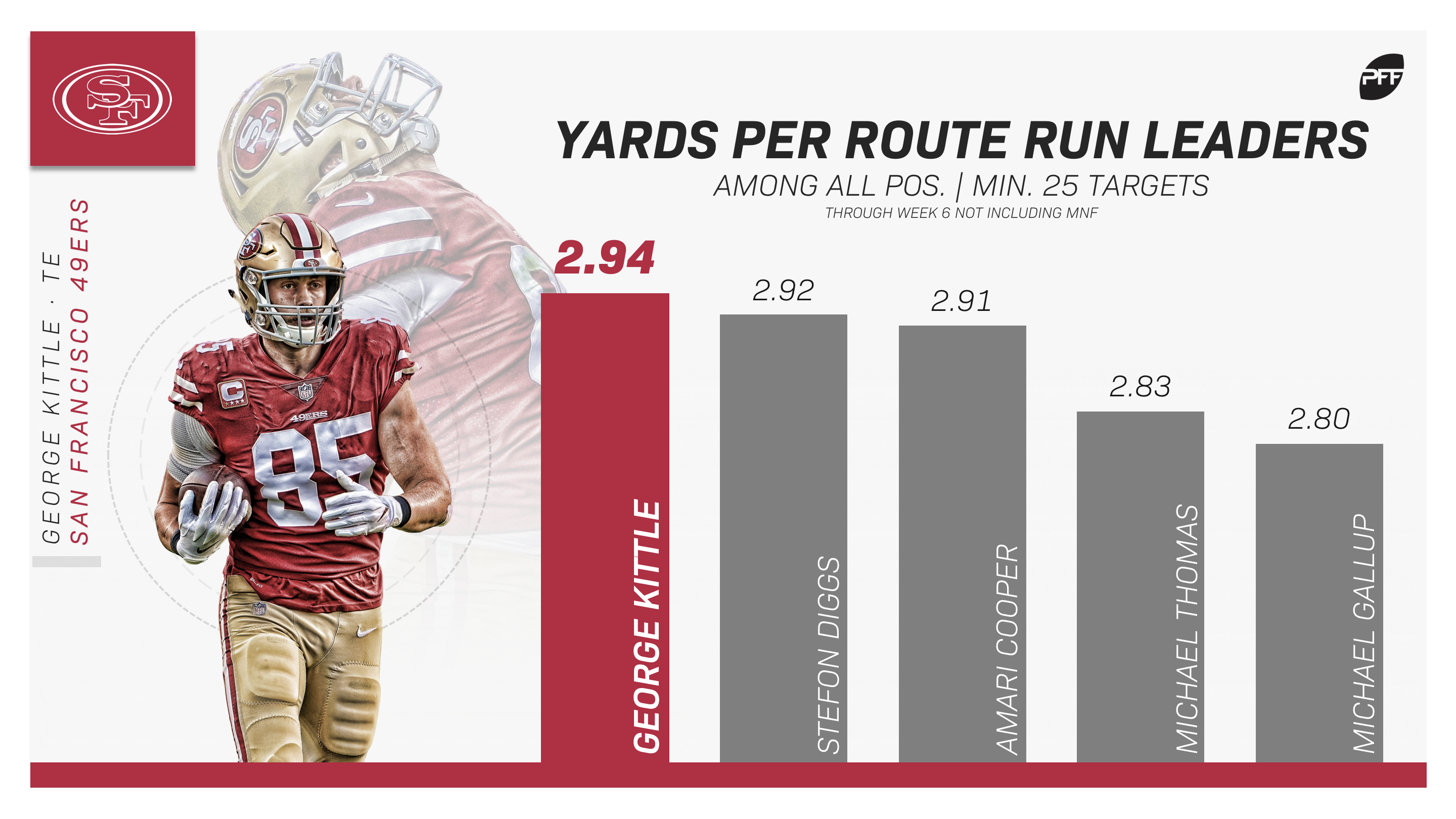 PFF Breaks Down George Kittle's Monster Statistical Season