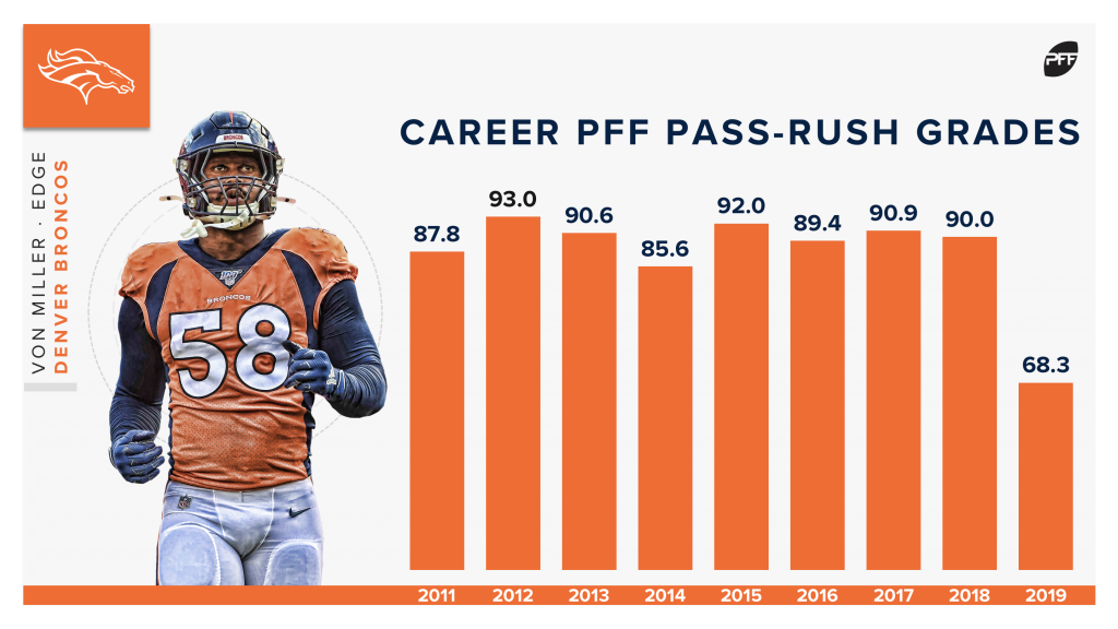 Why Von Miller's production justifies record-setting deal from Denver, PFF  News & Analysis