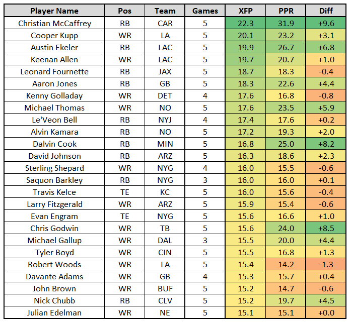 top fantasy points week 1