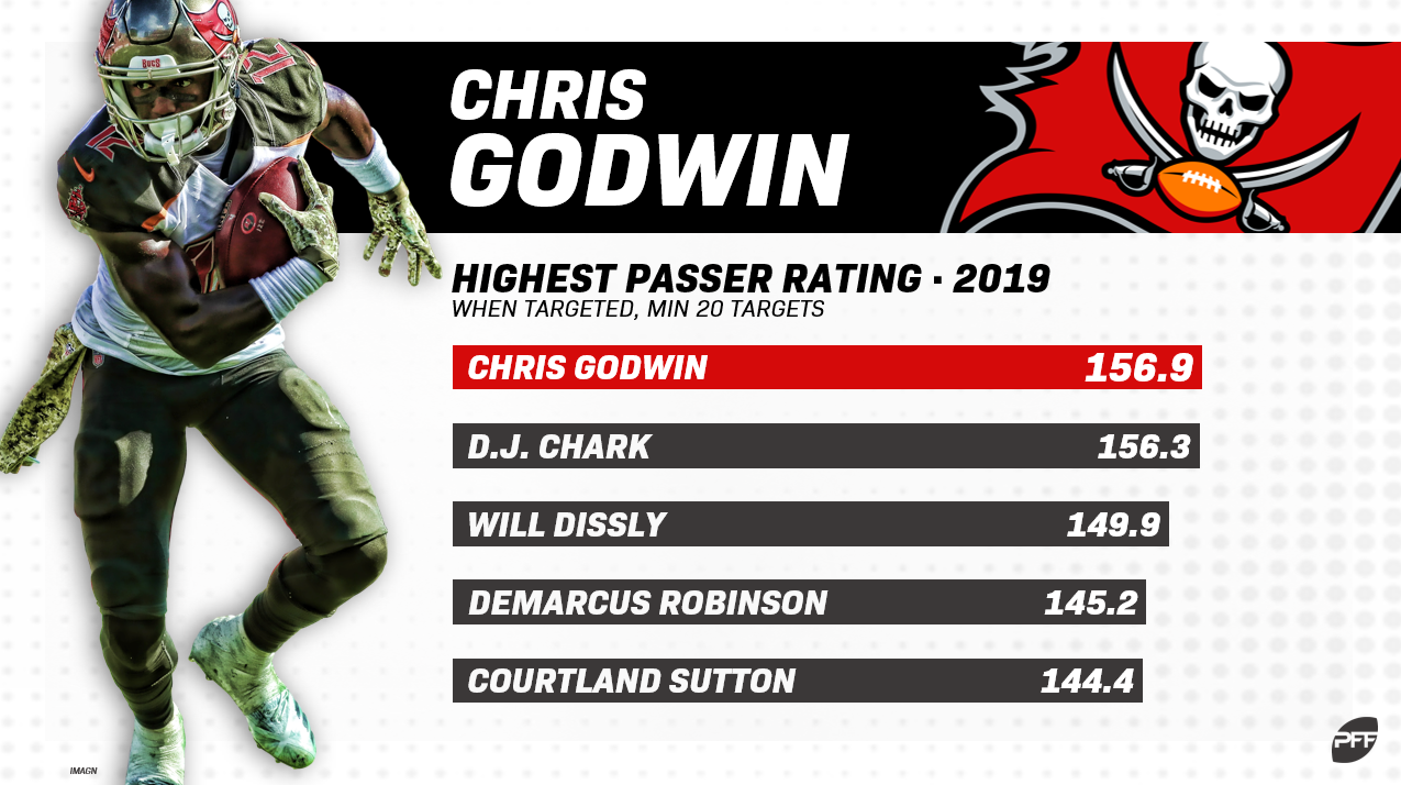 Chris Godwin Stats & Fantasy Ranking - PlayerProfiler