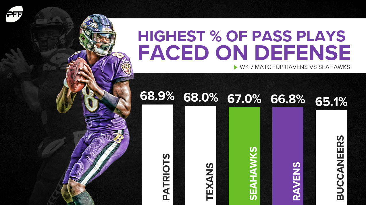 highest over unders this week