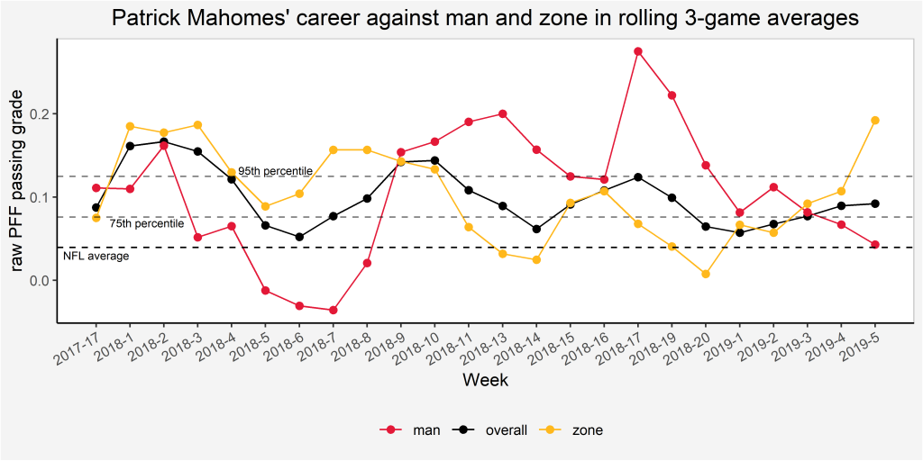 Why Patrick Mahomes had an abysmal PFF grade in Week 1, explained