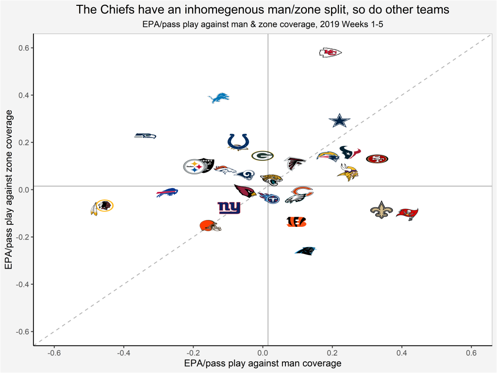 PFF Data Study Passing performance against man and zone coverage NFL