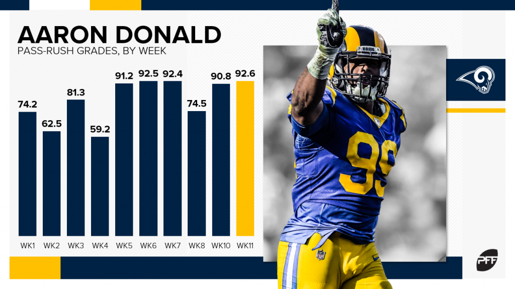 Draft Profile: Aaron Donald, PFF News & Analysis