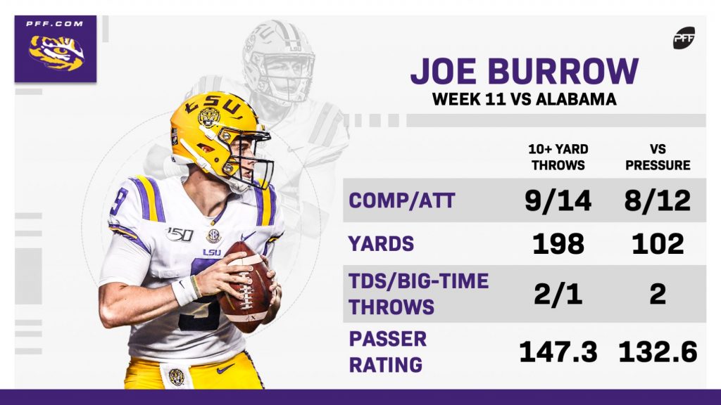 LSU QB Joe Burrow has been good, though his stats have been bad