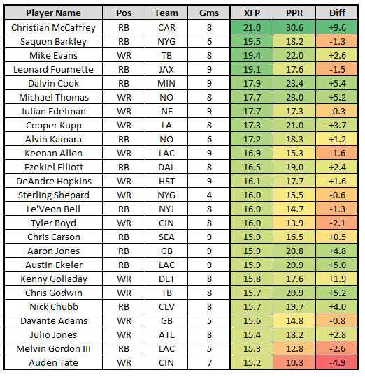 week 9 ppr