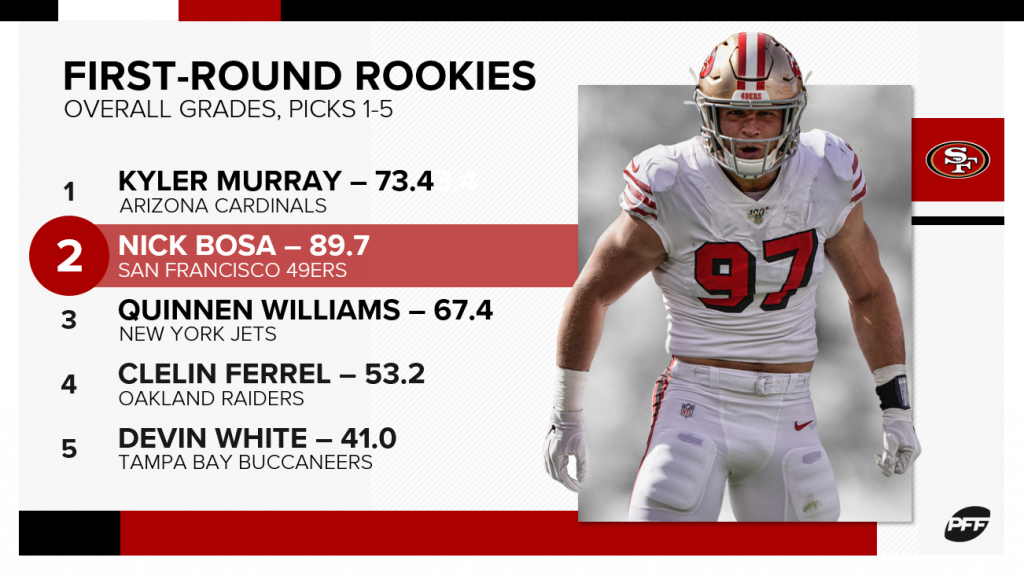 San Francisco 49ers: How PFF grades Niners' 2019 draft class after