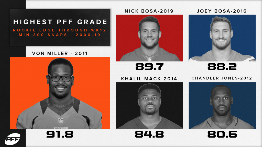 PFF on X: Nick Bosa was the highest-graded rookie of 2019 