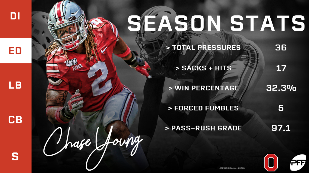 PFF on X: Chase Young is coming for the 