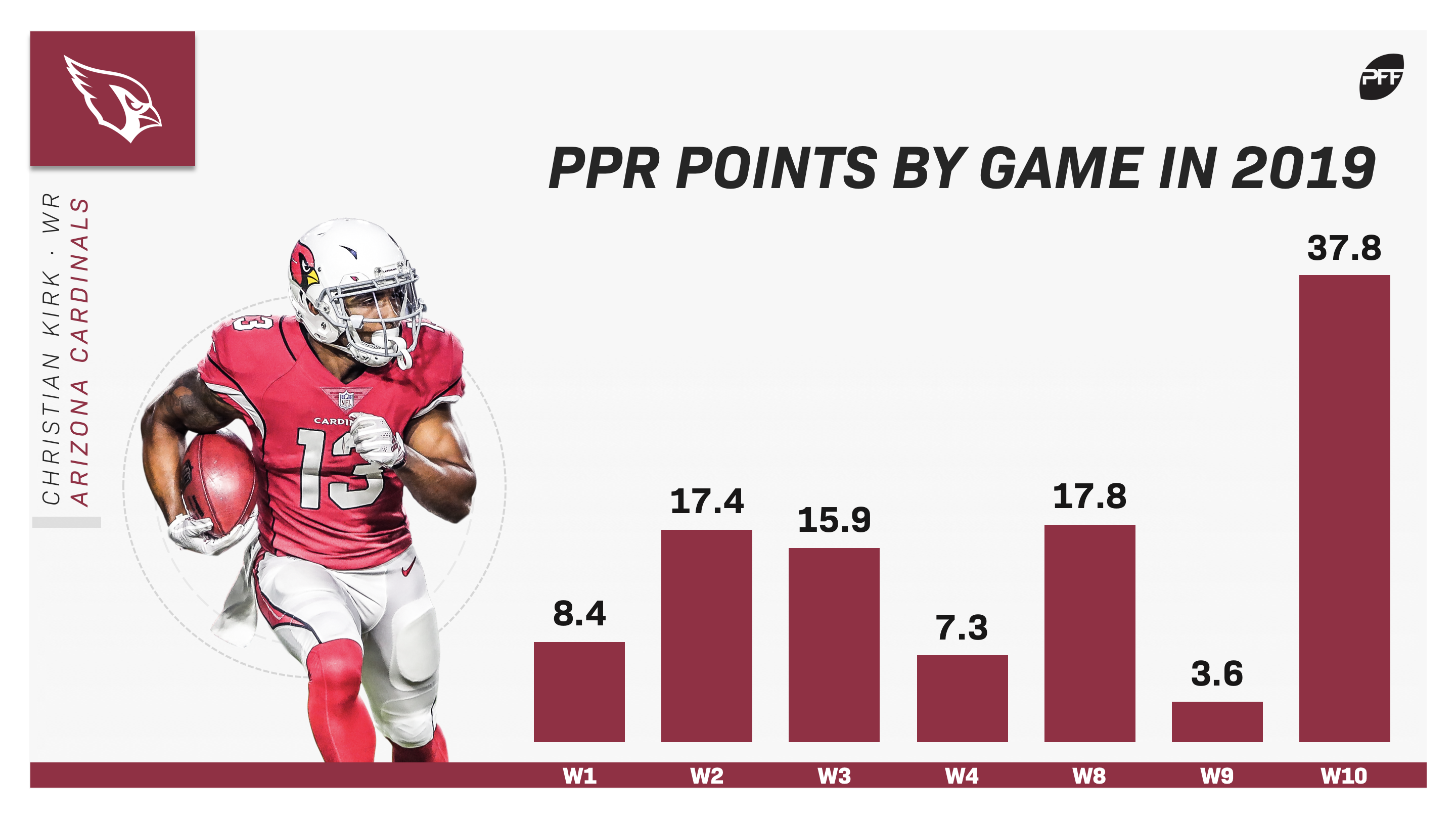 Fantasy WR PPR Rankings Week 10: Who to start, sit at wide