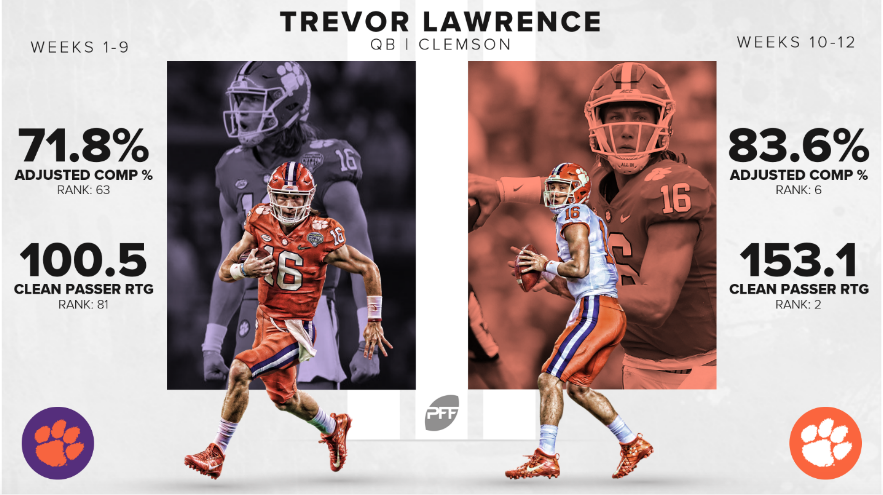 PFF] Trevor Lawrence vs the Ravens: 