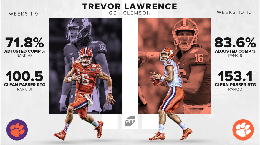 PFF College on X: Trevor Lawrence 