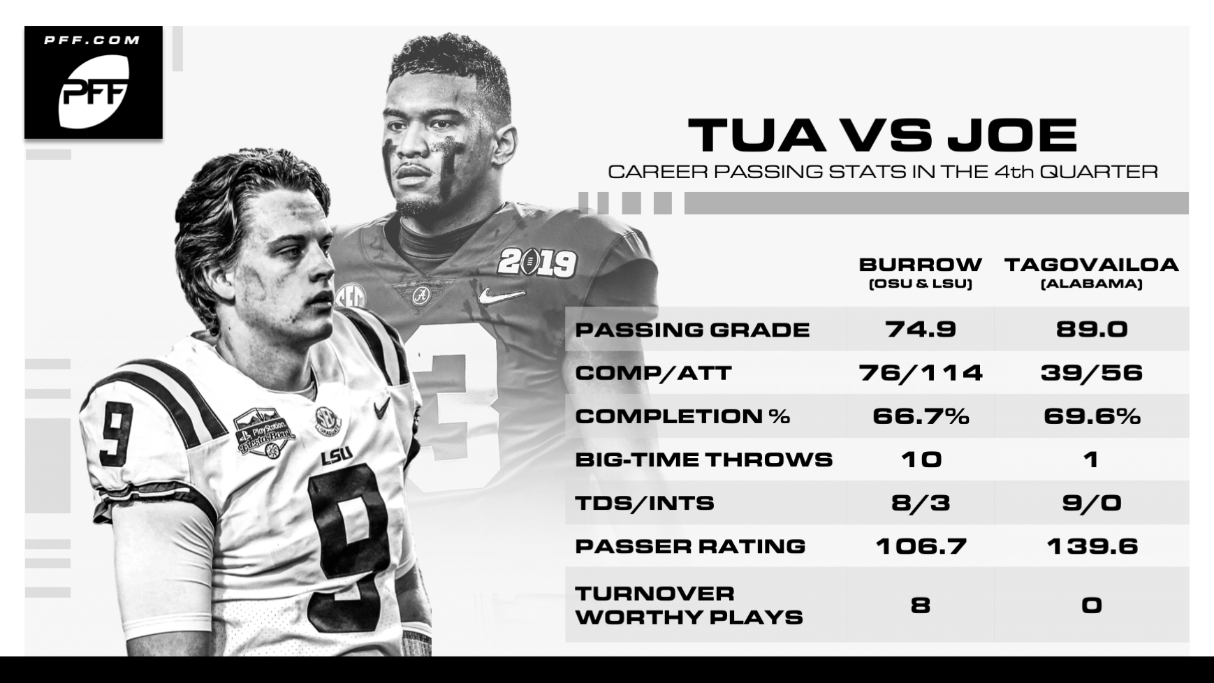 PFF] Most Big Time Throws this season: Tua Tagovailoa - 8 