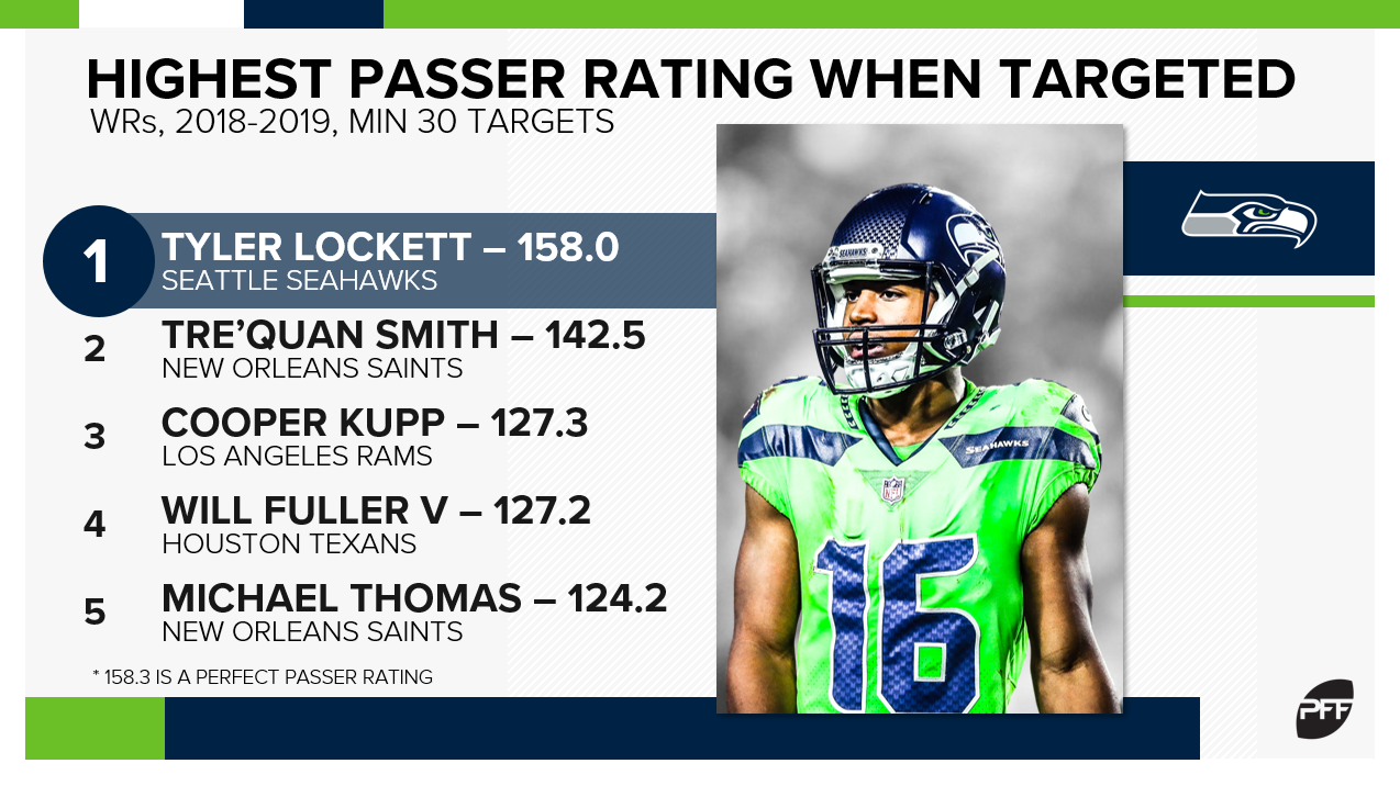 PFF Fantasy Football on X: Christian McCaffrey is projected to score the  most fantasy points in Week 1 