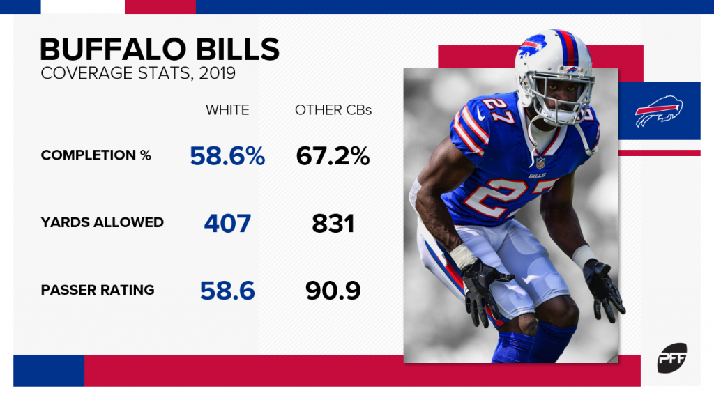 What Are The Buffalo Bills' Team Needs In The 2020 NFL Draft?