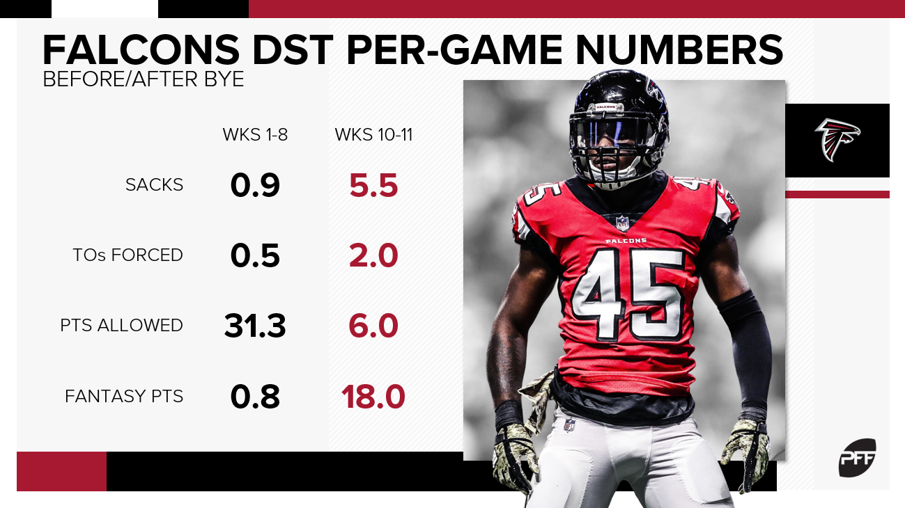 Best Games by Fantasy Defenses