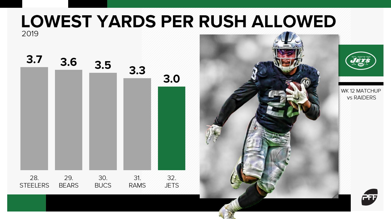 PFF Fantasy Football on X: HAVE A DAY JOSH JACOBS