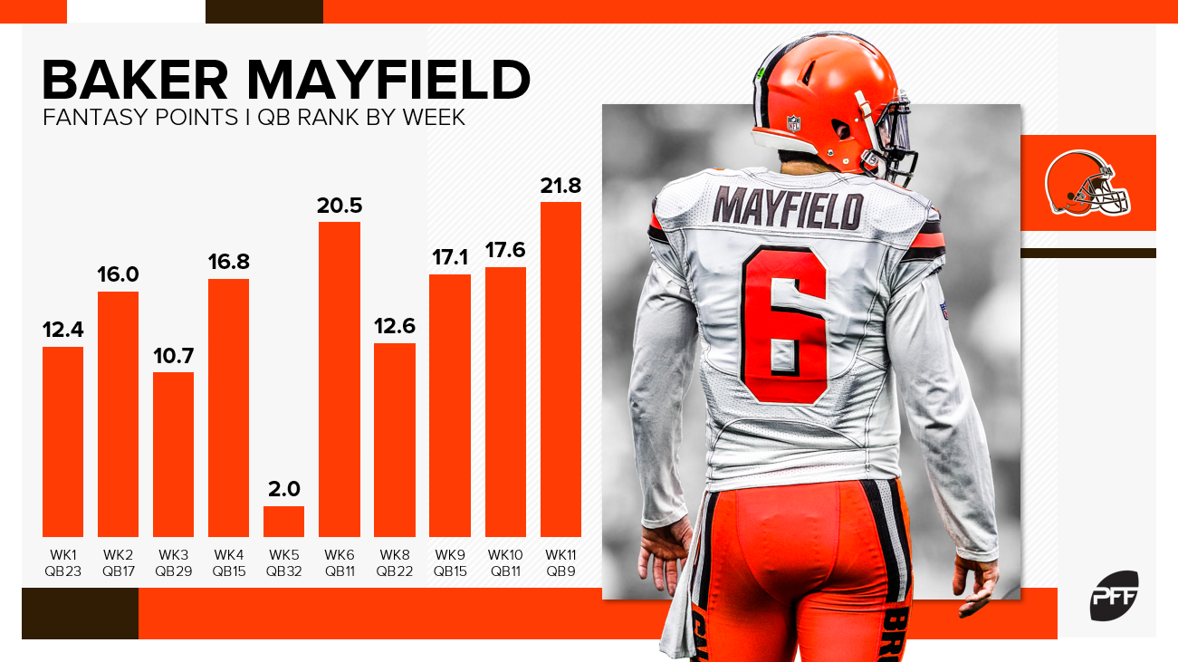 Fantasy football: QB Mayfield has tough matchup against Browns