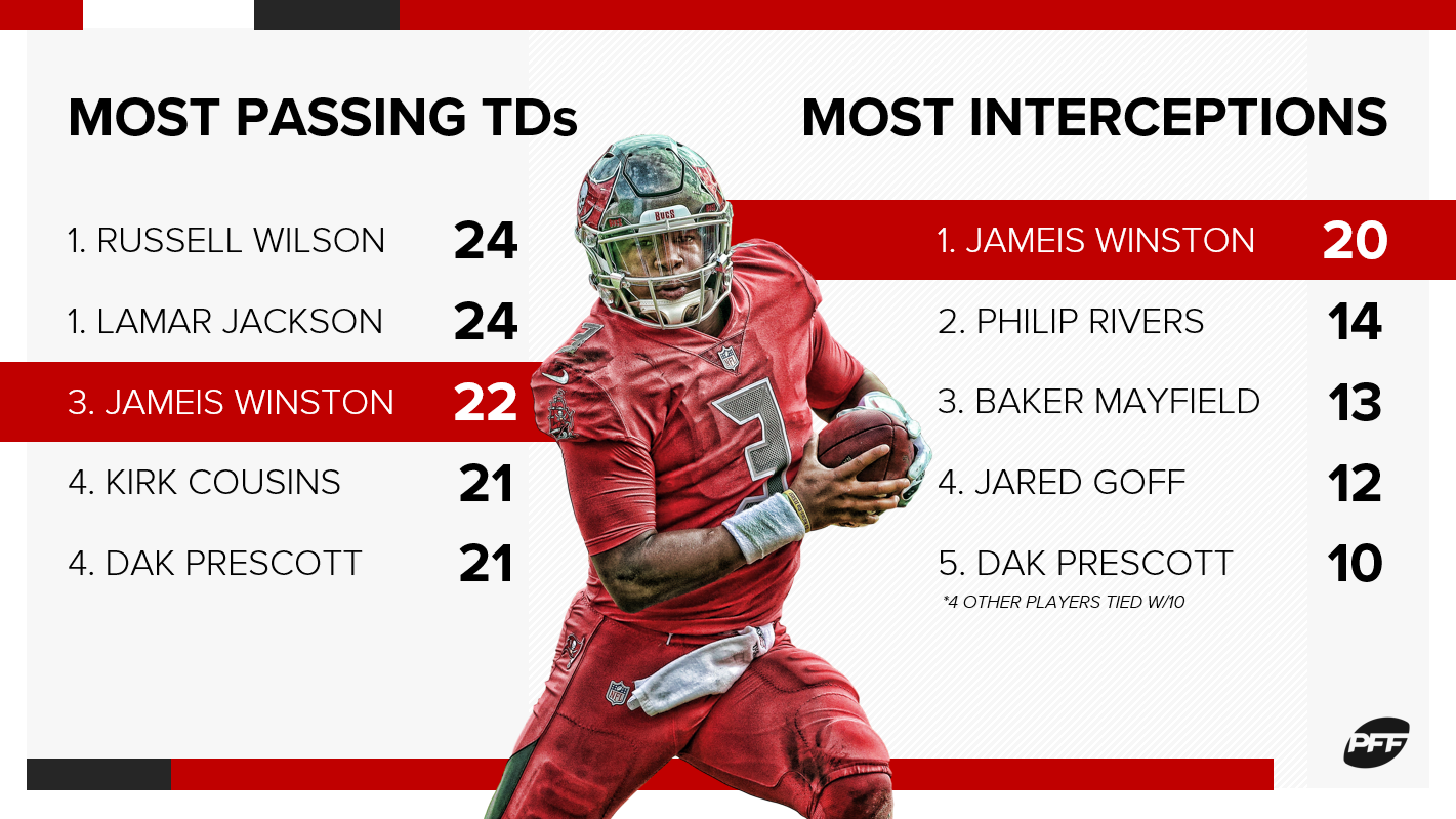 Jameis Winston: Stats, Injury News & Fantasy Projections