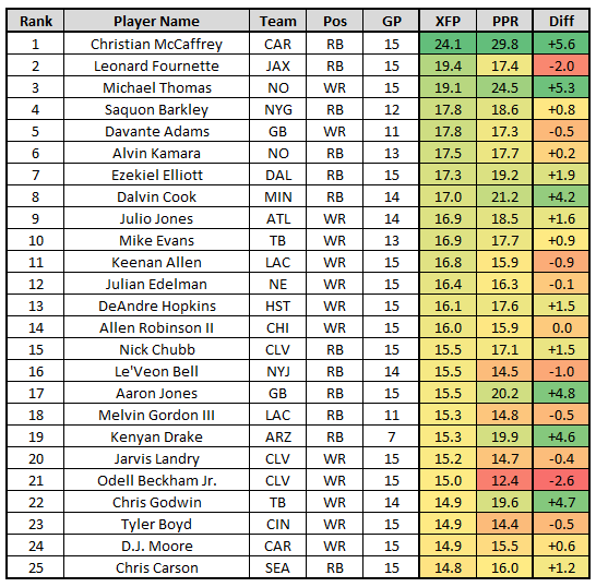 Expected fantasy points The top fantasy usage through Week 16