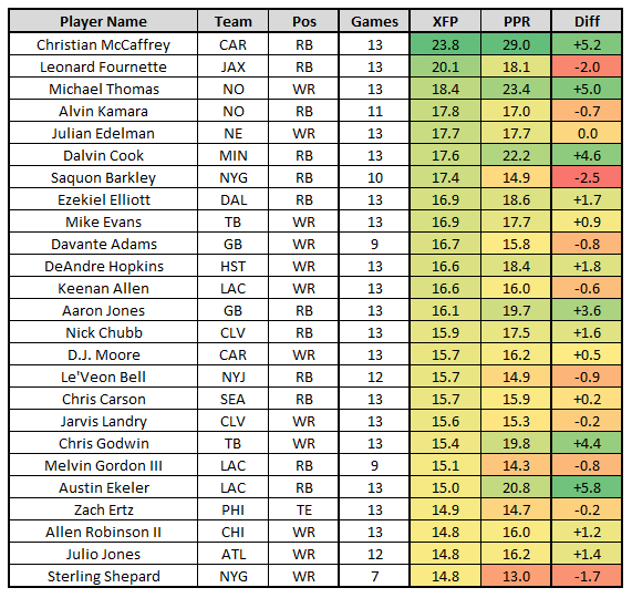 Pff Wr Cb Chart