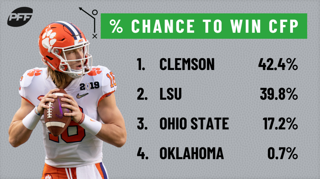 Betting odds to win the College Football Playoff National Championship