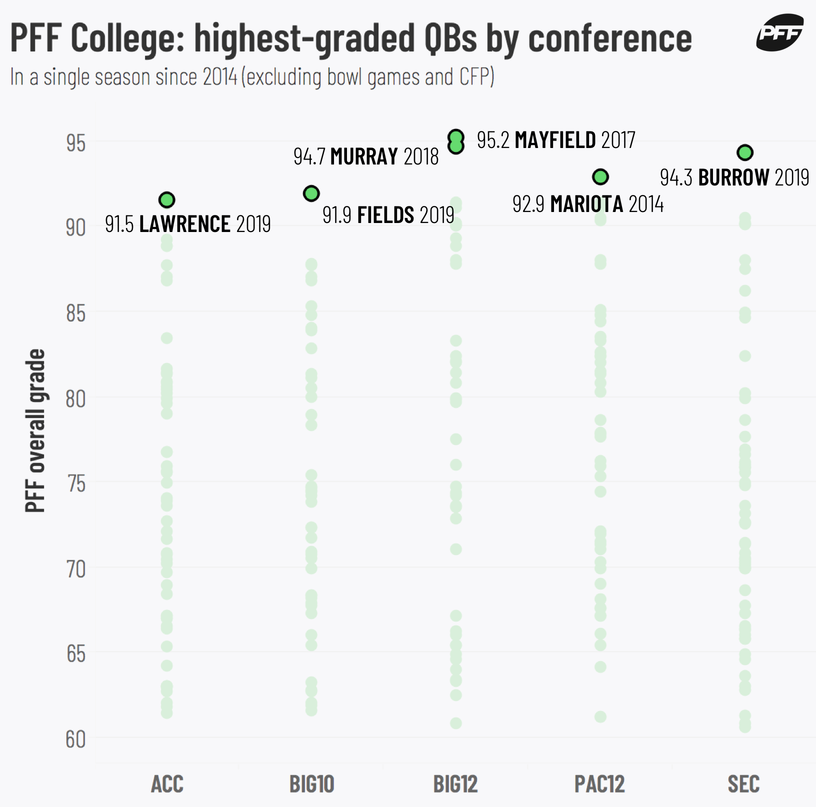 Bengals' Joe Burrow boasts third-highest PFF grade of all QBs so far