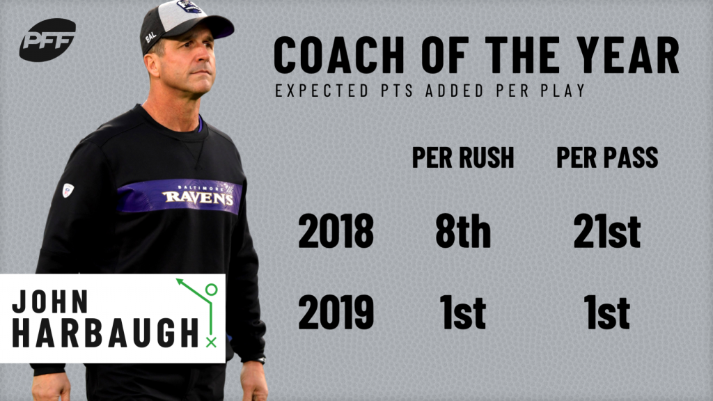 Ravens' John Harbaugh is PFF's pick for 2019 NFL Coach of the Year, NFL  News, Rankings and Statistics