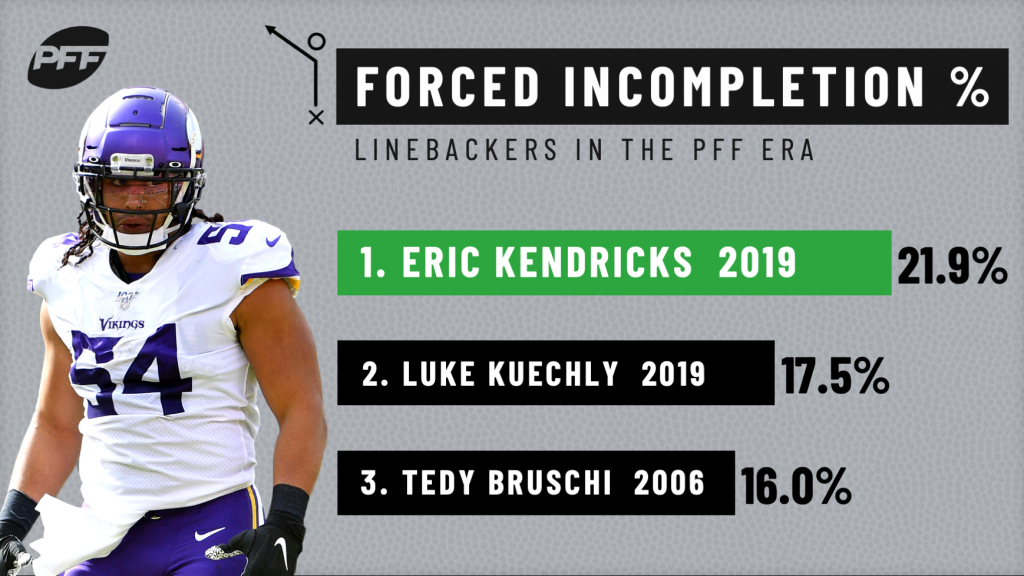 Minnesota Vikings linebacker Eric Kendricks (54) in coverage