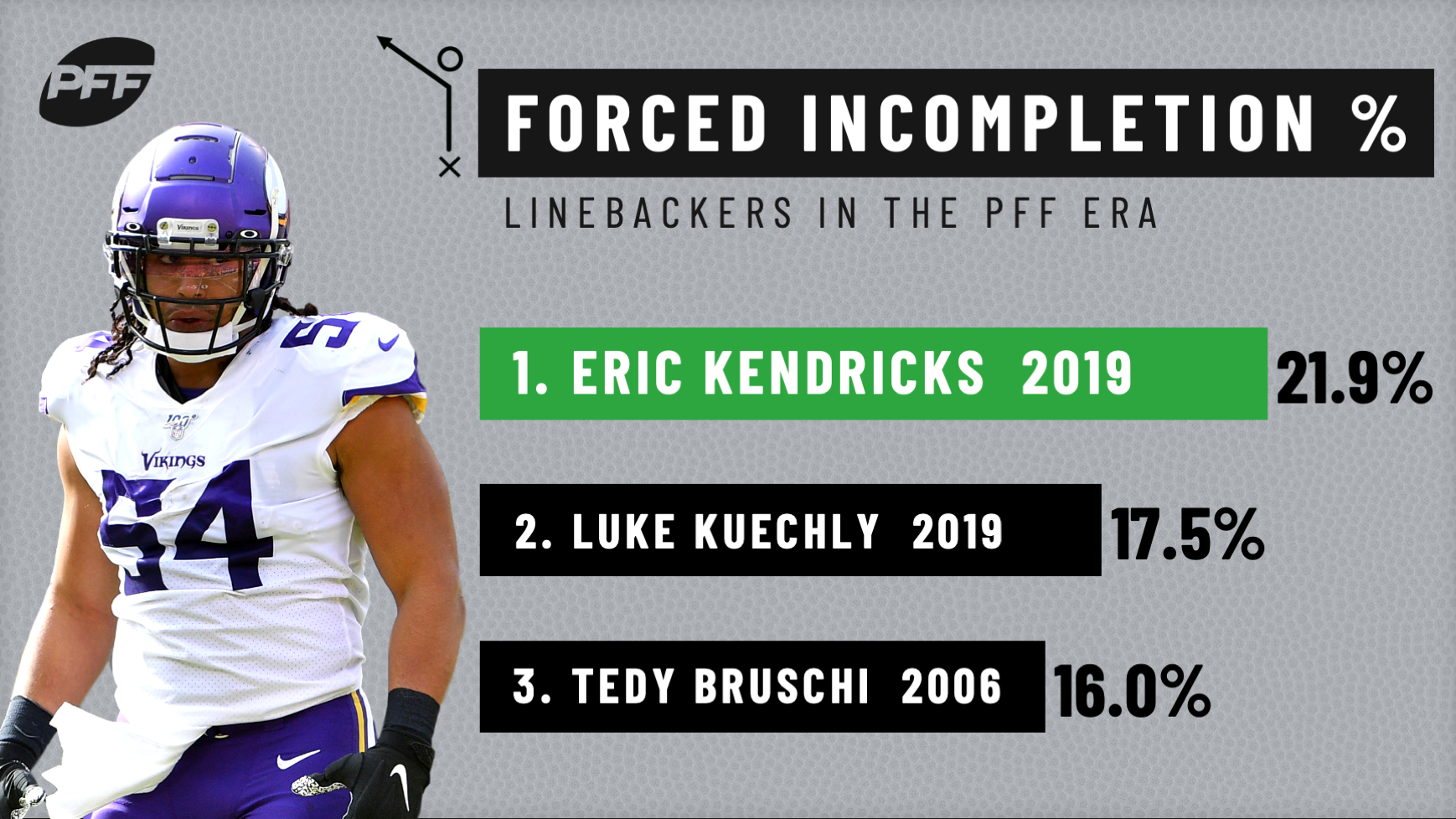 The case for Eric Kendricks as Defensive Player of the Year