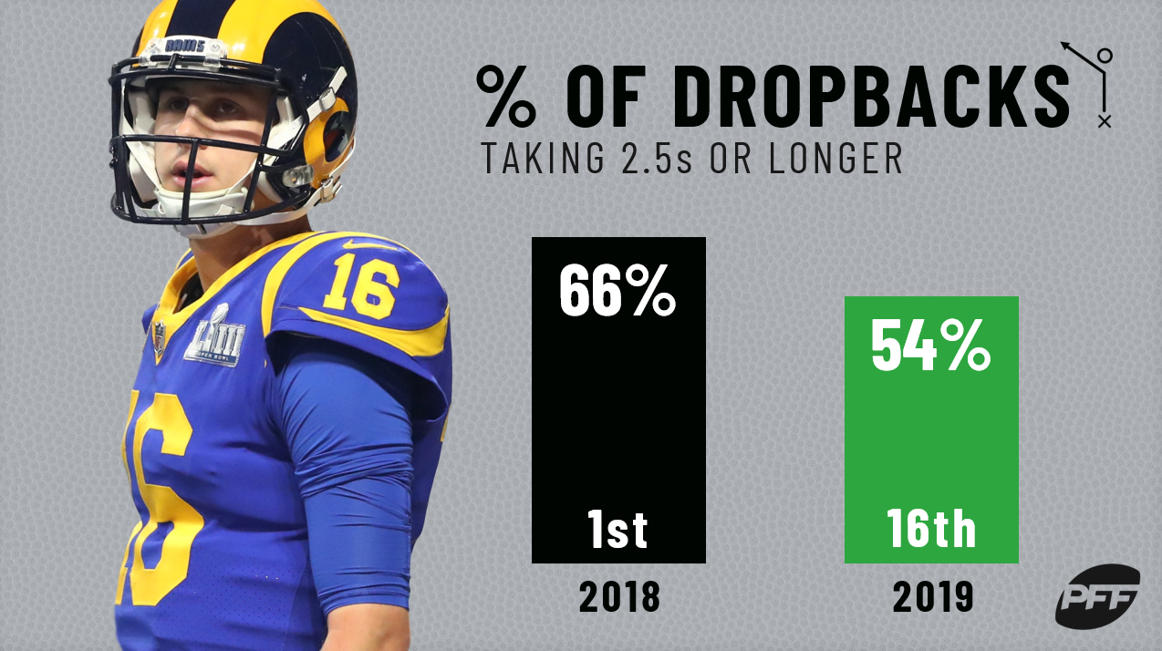 What went wrong for the Los Angeles Rams in 2019?