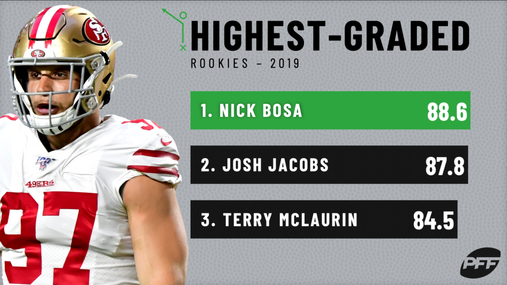 PFF] The highest-graded rookies this season are all on defense :  r/miamidolphins