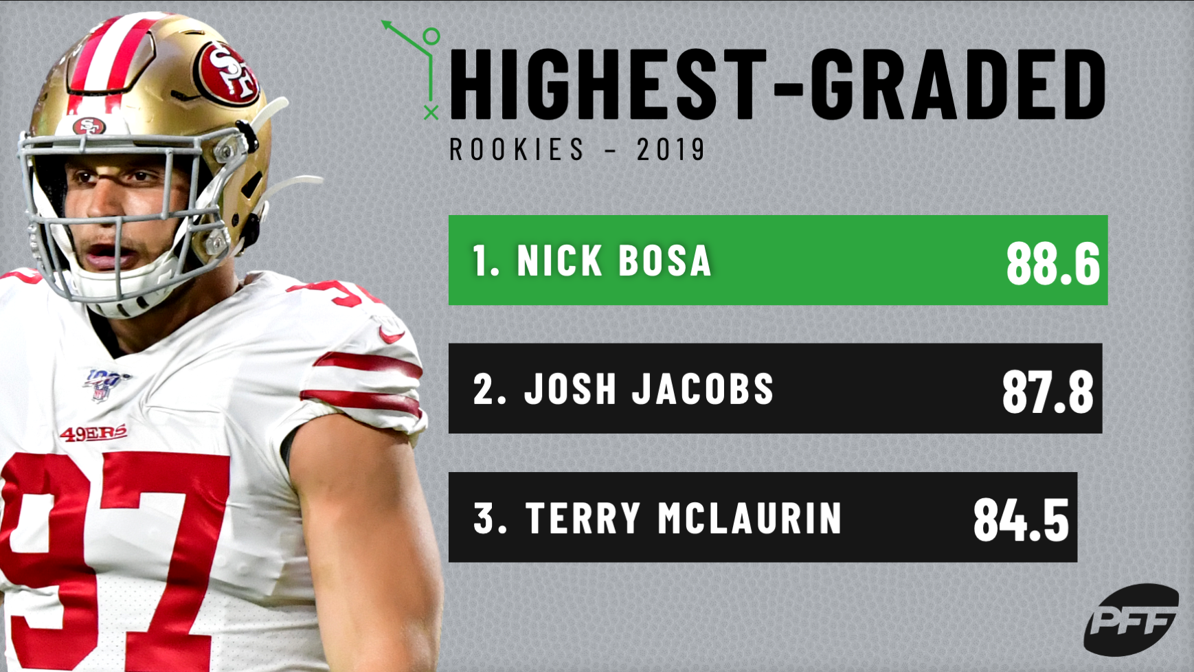 Top 10 highestgraded rookies through Week 15