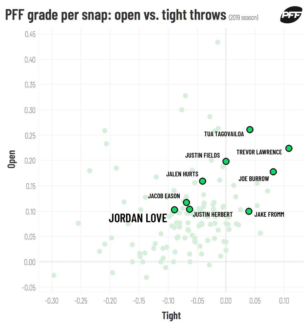 Jordan Love Stats