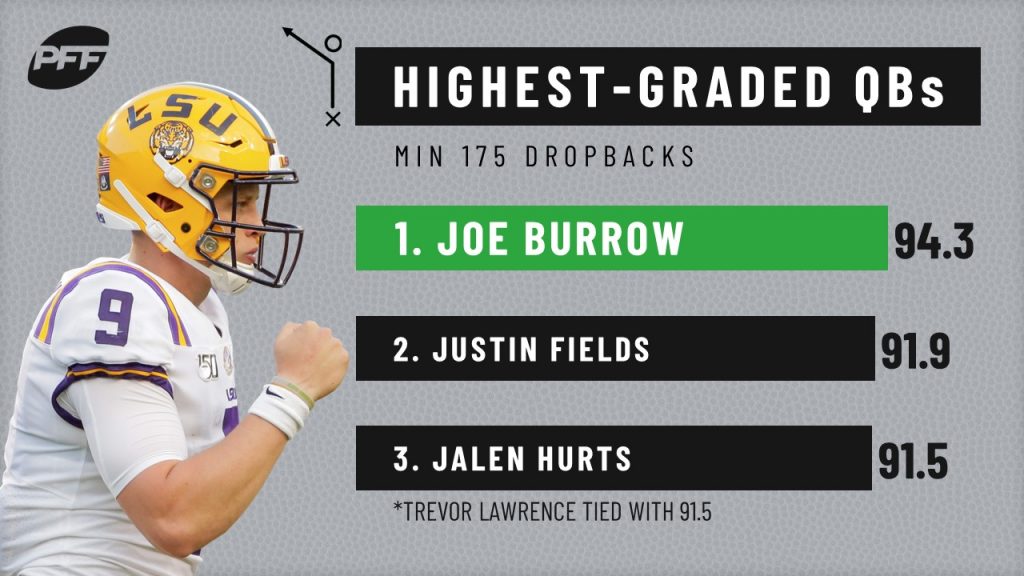 Joe Burrow finished tied for PFF's highest-graded QB