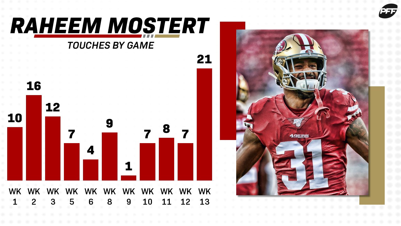 Fantasy football: Play 49ers' Raheem Mostert over Tevin Coleman